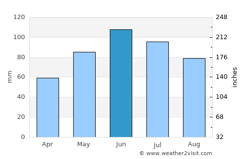 Coşbuc average rain in June