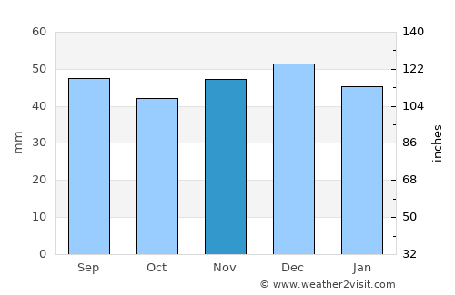 Coşbuc average rain in November