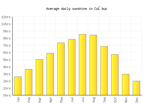 Coşbuc average daily sunshine chart