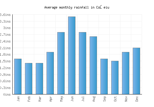 Coşeiu monthly rainfall chart (inches)
