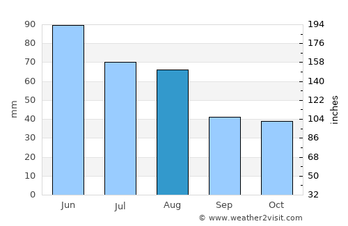 Coşeiu average rain in August