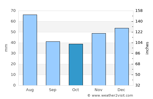 Coşeiu average rain in October