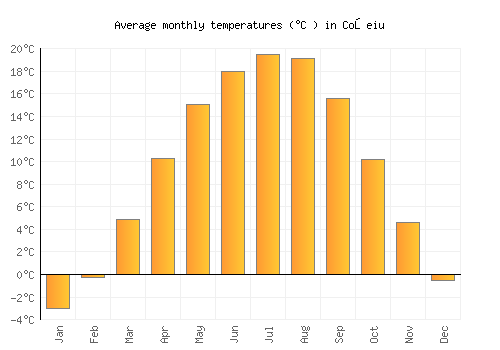 Coşeiu average temperature chart (Celsius)