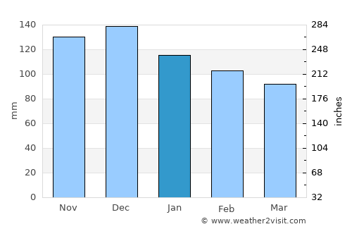 Cosenza average rain in January