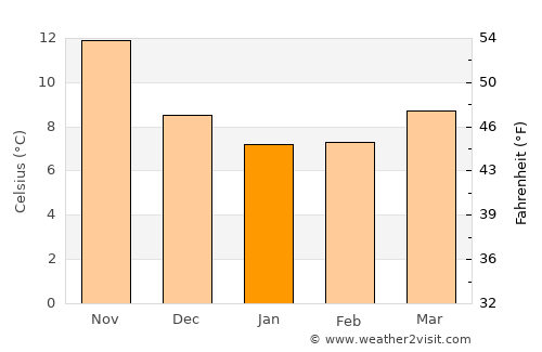 Cosenza average temperature in January