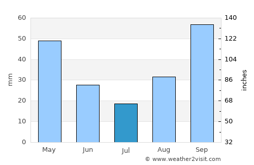 Cosenza average rain in July