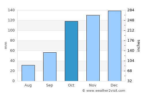 Cosenza average rain in October