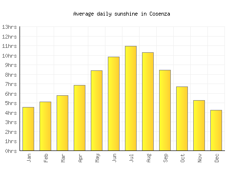 Cosenza average daily sunshine chart