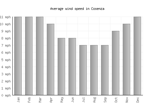 Cosenza average winspeed by month (mph)