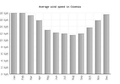 Cosenza average winspeed by month (km/h)