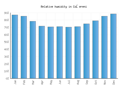 Coşereni relative humidity averages