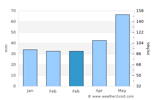 Coşereni average rain in February