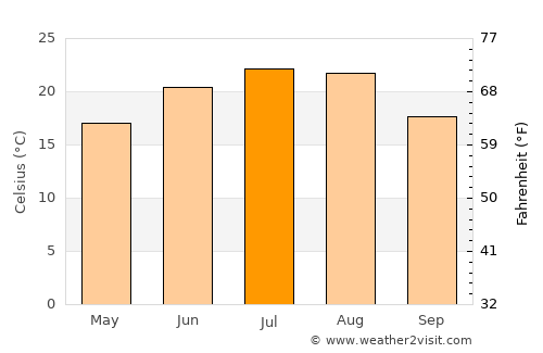 Coşereni average temperature in July