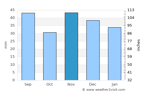 Coşereni average rain in November