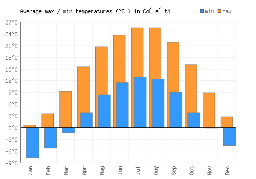 Coşeşti average minimum / maximum temperatures (Celsius)