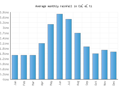 Coşeşti monthly rainfall chart (inches)