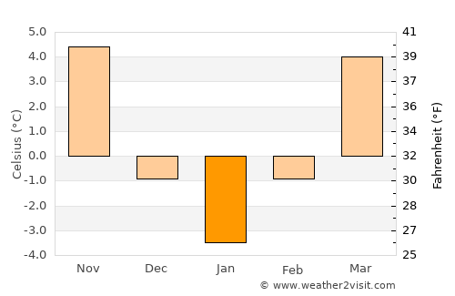 Coşeşti average temperature in January