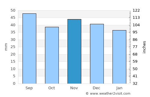 Coşeşti average rain in November