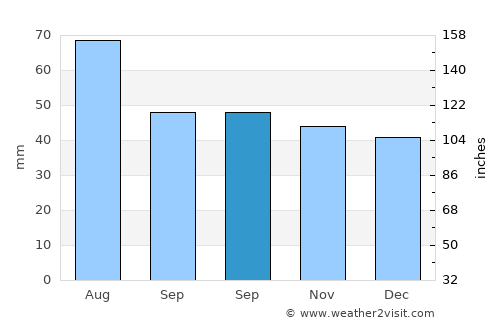 Coşeşti average rain in September