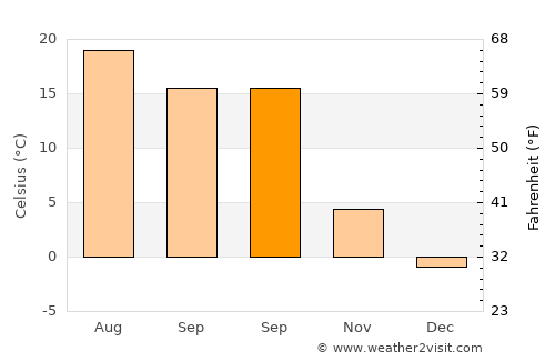 Coşeşti average temperature in September