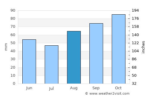 Cosham average rain in August