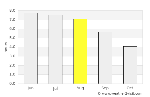 Cosham average rain in August
