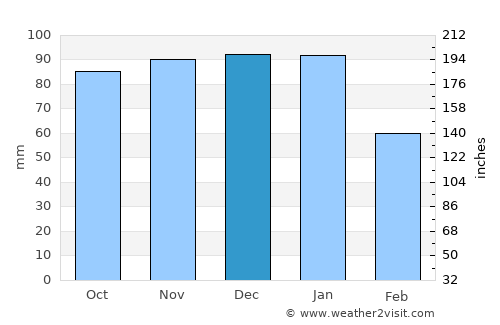 Cosham average rain in December