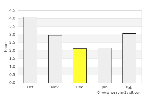 Cosham average rain in December