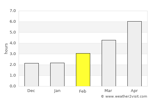 Cosham average rain in February