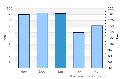 Cosham average rain in January