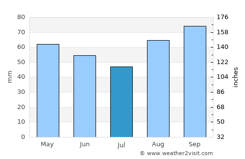 Cosham average rain in July