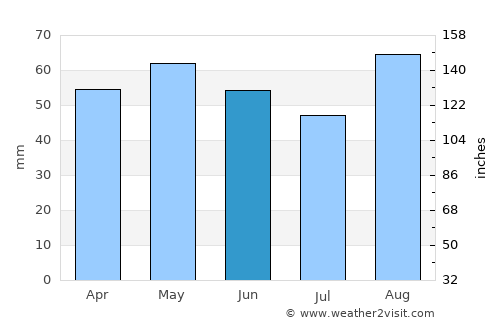 Cosham average rain in June