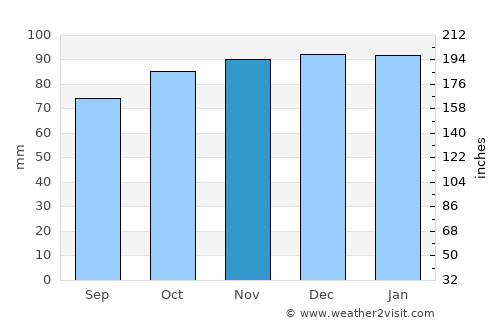 Cosham average rain in November