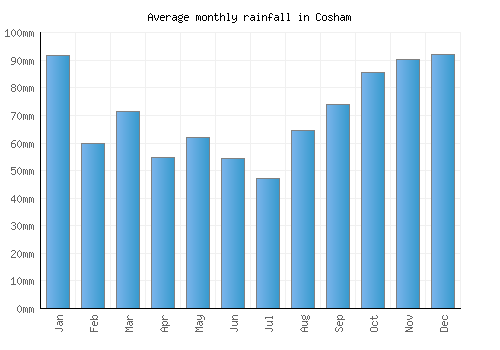 Cosham monthly rainfall chart (mm)