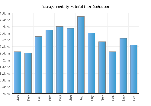 Coshocton monthly rainfall chart (inches)
