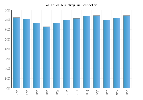 Coshocton relative humidity averages