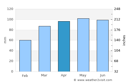 Coshocton average rain in April