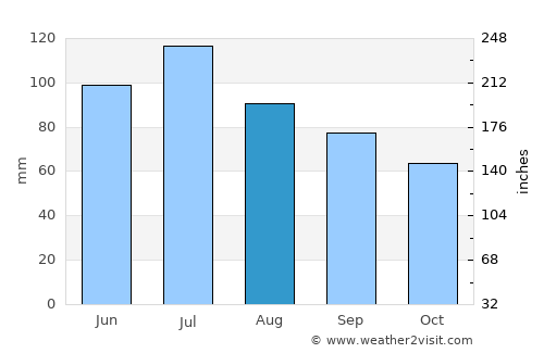 Coshocton average rain in August