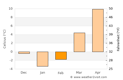 Coshocton average temperature in February