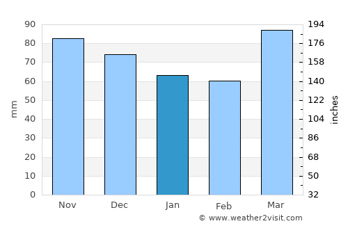 Coshocton average rain in January