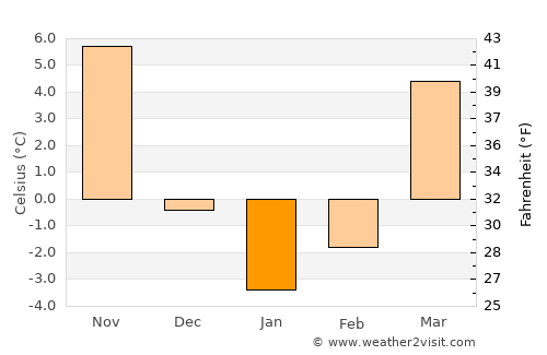 Coshocton average temperature in January