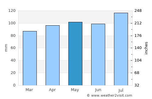 Coshocton average rain in May