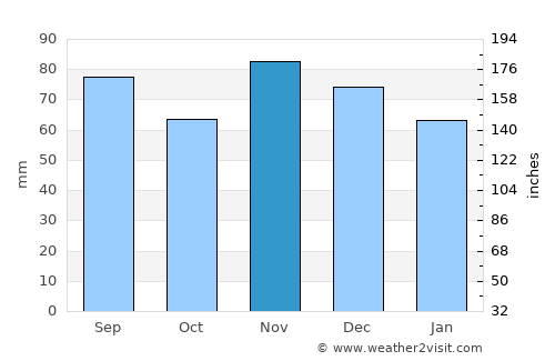 Coshocton average rain in November
