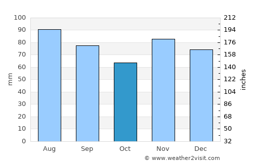 Coshocton average rain in October