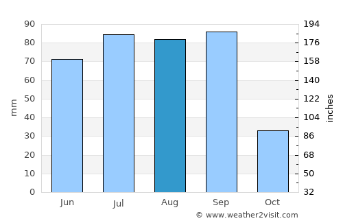 Cosío average rain in August