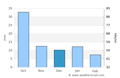 Cosío average rain in December