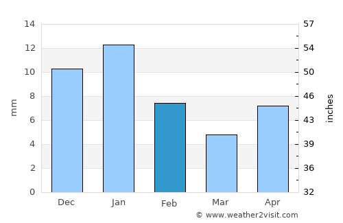 Cosío average rain in February