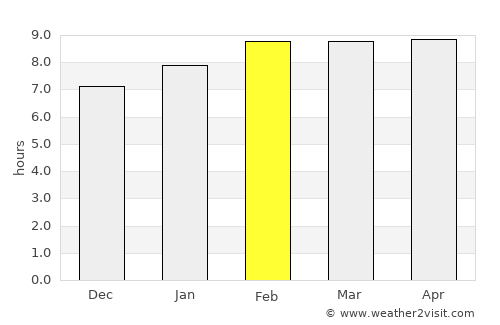 Cosío average rain in February