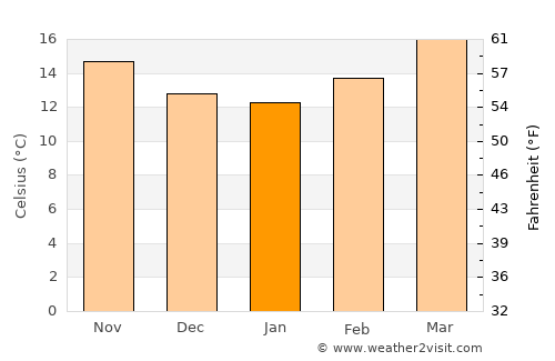 Cosío average temperature in January