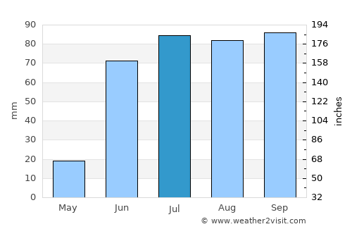 Cosío average rain in July